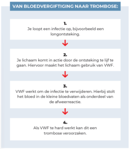 Van bloedvergiftiging naar trombose